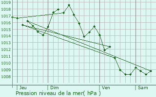 Graphe de la pression atmosphrique prvue pour Molitg-les-Bains