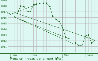 Graphe de la pression atmosphrique prvue pour Nonac