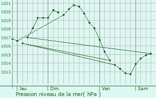 Graphe de la pression atmosphrique prvue pour Fort-Mahon-Plage