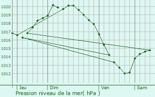 Graphe de la pression atmosphrique prvue pour Rely