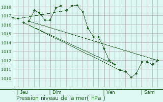 Graphe de la pression atmosphrique prvue pour Comps