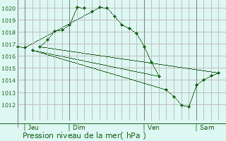 Graphe de la pression atmosphrique prvue pour Illies