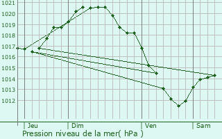 Graphe de la pression atmosphrique prvue pour La Chapelle-d