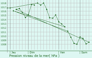 Graphe de la pression atmosphrique prvue pour Saint-Flix