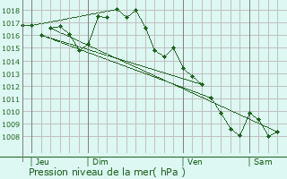 Graphe de la pression atmosphrique prvue pour Saint-Maurice-en-Quercy