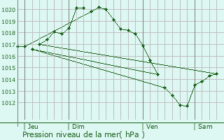 Graphe de la pression atmosphrique prvue pour Attiches