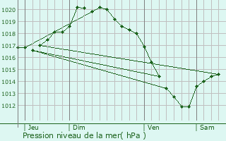 Graphe de la pression atmosphrique prvue pour Pont--Vendin