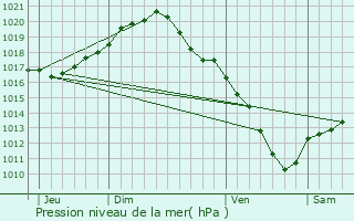 Graphe de la pression atmosphrique prvue pour La Hulpe