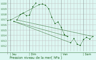 Graphe de la pression atmosphrique prvue pour Le Mazeau