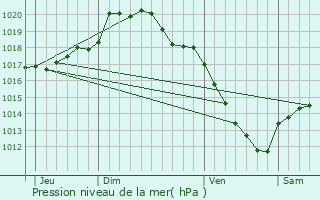 Graphe de la pression atmosphrique prvue pour Coutiches