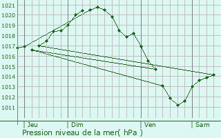 Graphe de la pression atmosphrique prvue pour Tournai