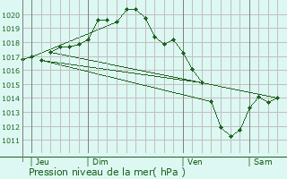 Graphe de la pression atmosphrique prvue pour Cloyes-sur-Marne