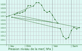 Graphe de la pression atmosphrique prvue pour Brusson