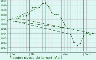 Graphe de la pression atmosphrique prvue pour Pars-ls-Chavanges