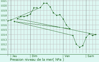 Graphe de la pression atmosphrique prvue pour Chtelraould-Saint-Louvent