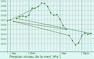 Graphe de la pression atmosphrique prvue pour Saint-Benot-sur-Seine