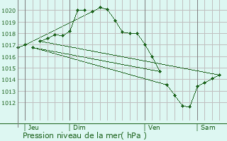 Graphe de la pression atmosphrique prvue pour Bruille-Saint-Amand