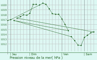 Graphe de la pression atmosphrique prvue pour Wandignies-Hamage