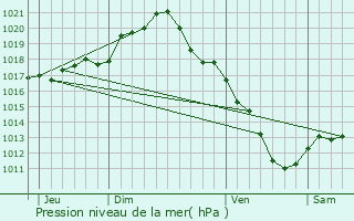 Graphe de la pression atmosphrique prvue pour Saint-Florentin