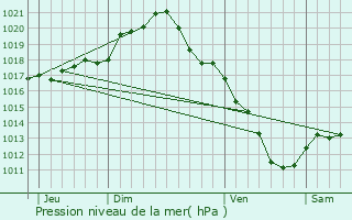 Graphe de la pression atmosphrique prvue pour Brienon-sur-Armanon
