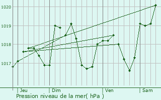 Graphe de la pression atmosphrique prvue pour Beure