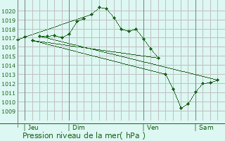 Graphe de la pression atmosphrique prvue pour Bouzanville