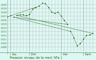 Graphe de la pression atmosphrique prvue pour Vaudigny