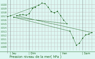 Graphe de la pression atmosphrique prvue pour Germiny