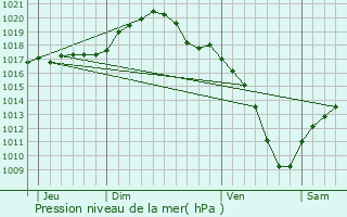 Graphe de la pression atmosphrique prvue pour Mertert