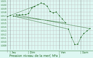 Graphe de la pression atmosphrique prvue pour Eschweiler-ls-Rodenbourg