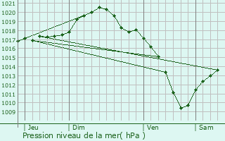 Graphe de la pression atmosphrique prvue pour Kehlen