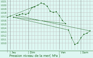 Graphe de la pression atmosphrique prvue pour Thiaucourt-Regniville