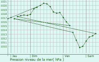 Graphe de la pression atmosphrique prvue pour Berncourt