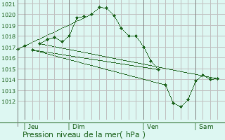 Graphe de la pression atmosphrique prvue pour Pont-sur-Vanne