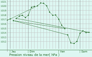 Graphe de la pression atmosphrique prvue pour tigny