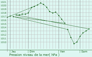 Graphe de la pression atmosphrique prvue pour Ptange