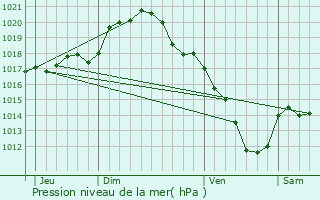 Graphe de la pression atmosphrique prvue pour Cornant