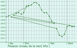 Graphe de la pression atmosphrique prvue pour Villenavotte