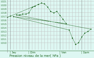 Graphe de la pression atmosphrique prvue pour Vesquenhaff