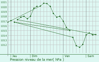 Graphe de la pression atmosphrique prvue pour Saint-Valrien