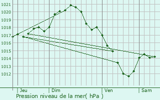 Graphe de la pression atmosphrique prvue pour La Selle-sur-le-Bied