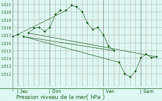 Graphe de la pression atmosphrique prvue pour Pers-en-Gtinais