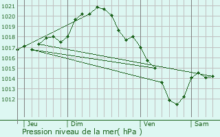 Graphe de la pression atmosphrique prvue pour Jouy