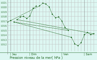 Graphe de la pression atmosphrique prvue pour Dordives