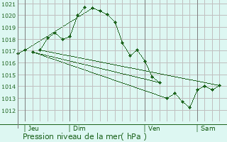 Graphe de la pression atmosphrique prvue pour La Chapelle-aux-Lys