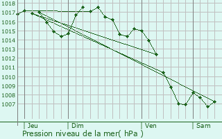 Graphe de la pression atmosphrique prvue pour Le Buisson