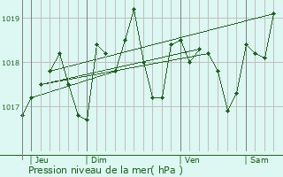 Graphe de la pression atmosphrique prvue pour Rians