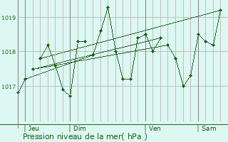 Graphe de la pression atmosphrique prvue pour Feux
