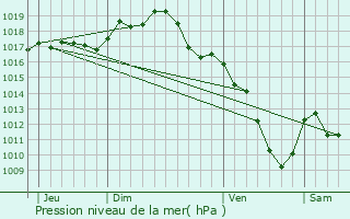 Graphe de la pression atmosphrique prvue pour Vers