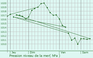 Graphe de la pression atmosphrique prvue pour Fontaine-ls-Dijon